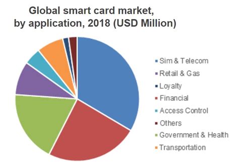 financial smart cards market|smart card statistics.